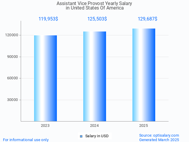 assistant vice provost salary in united states of america 2025 assistant vice provost salary in united states of america 2025