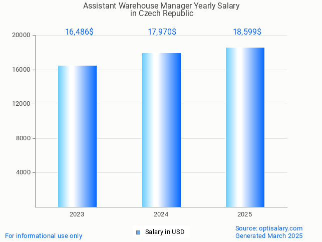 assistant warehouse manager salary in czech republic 2025 assistant warehouse manager salary in czech republic 2025