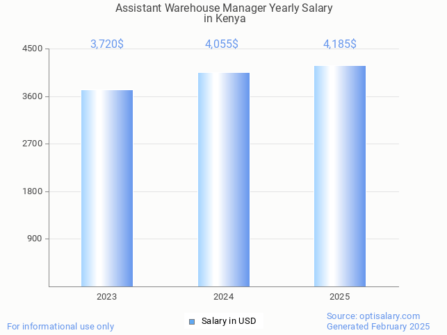 assistant warehouse manager salary in kenya 2025