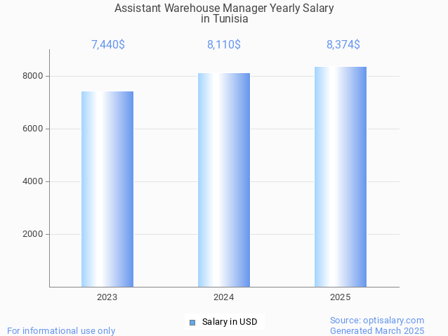 assistant warehouse manager salary in tunisia 2025 assistant warehouse manager salary in tunisia 2025