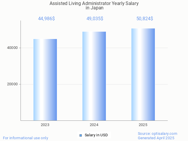 assisted living administrator salary in japan 2025 assisted living administrator salary in japan 2025