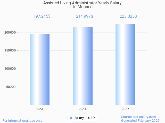 assisted living administrator salary in monaco 2025 assisted living administrator salary in monaco 2025