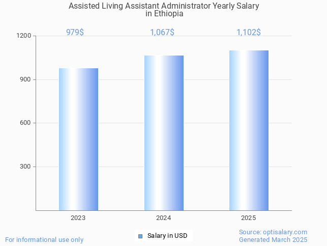 assisted living assistant administrator salary in ethiopia 2025