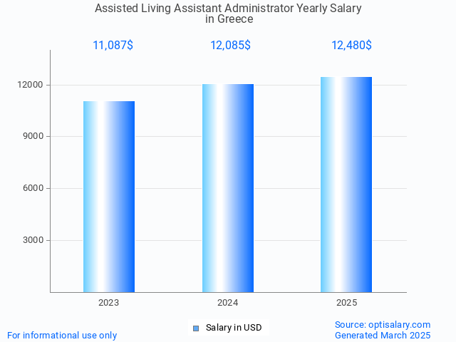 assisted living assistant administrator salary in greece 2025 assisted living assistant administrator salary in greece 2025