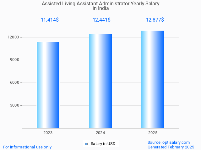 assisted living assistant administrator salary in india 2025