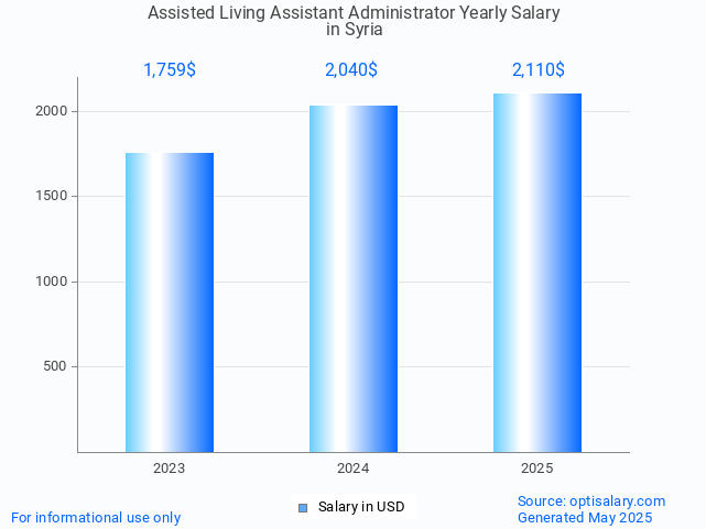 assisted living assistant administrator salary in syria 2025 assisted living assistant administrator salary in syria 2025