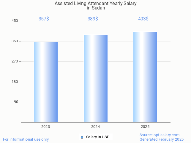 assisted living attendant salary in sudan 2025 assisted living attendant salary in sudan 2025