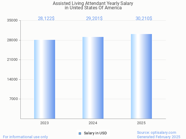 assisted living attendant salary in united states of america 2025 assisted living attendant salary in united states of america 2025
