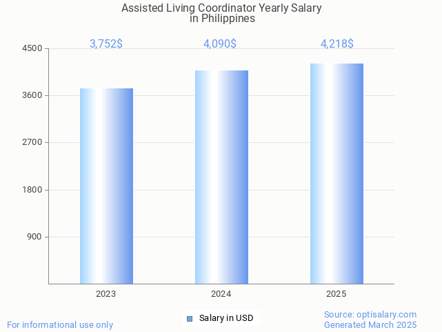 assisted living coordinator salary in philippines 2025