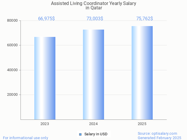 assisted living coordinator salary in qatar 2025 assisted living coordinator salary in qatar 2025