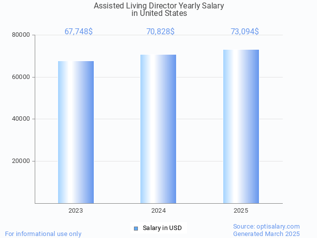assisted living director salary in united states 2025 assisted living director salary in united states 2025