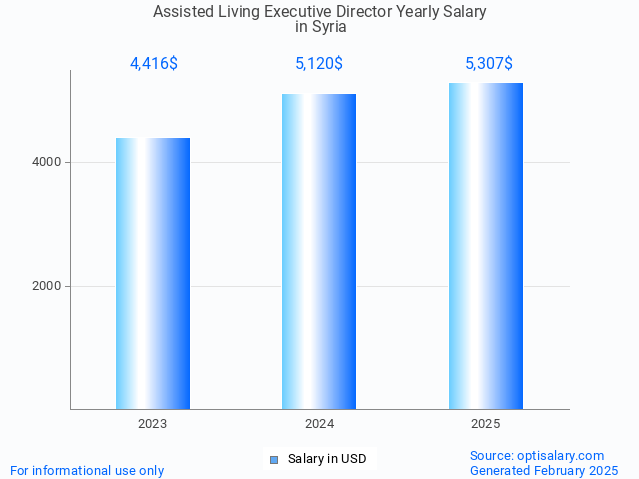 assisted living executive director salary in syria 2025