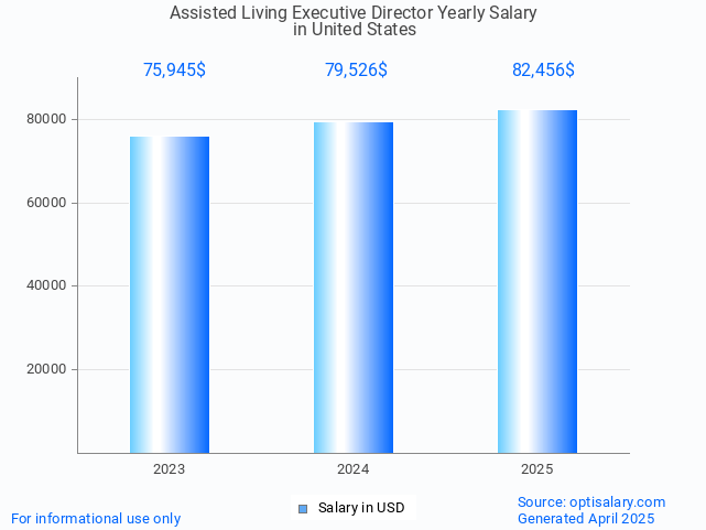 assisted living executive director salary in united states 2025 assisted living executive director salary in united states 2025