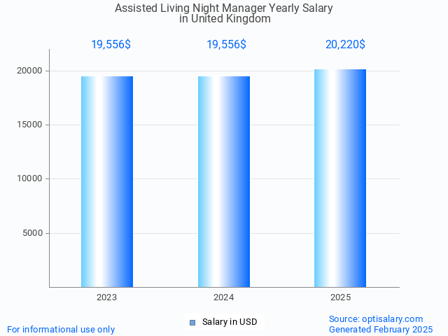 assisted living night manager salary in united kingdom 2025 assisted living night manager salary in united kingdom 2025