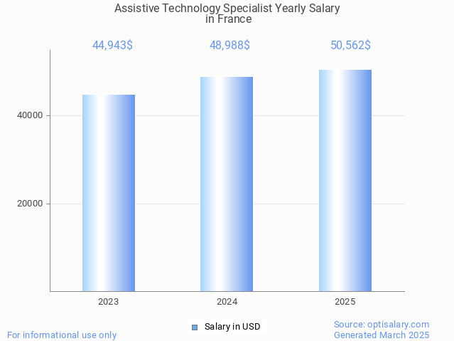 assistive technology specialist salary in france 2025 assistive technology specialist salary in france 2025