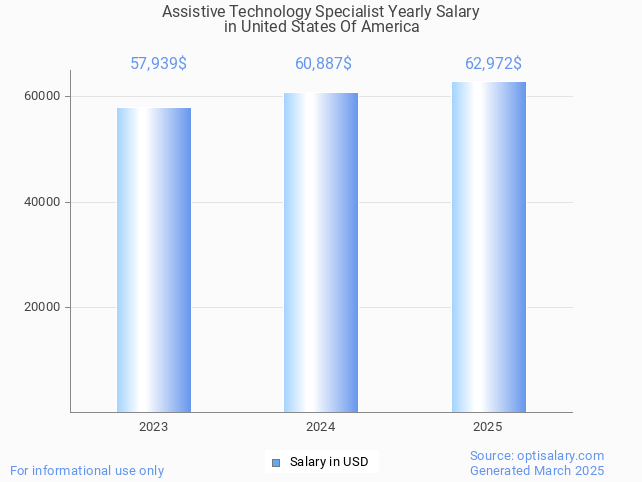 assistive technology specialist salary in united states of america 2025 assistive technology specialist salary in united states of america 2025