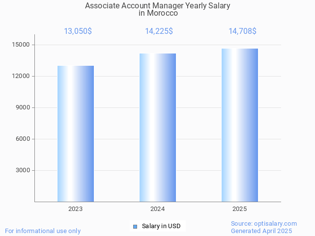 associate account manager salary in morocco 2025 associate account manager salary in morocco 2025