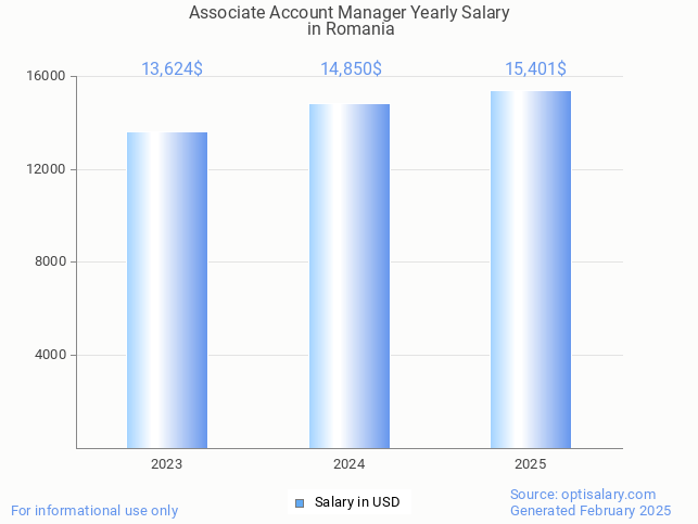 associate account manager salary in romania 2025