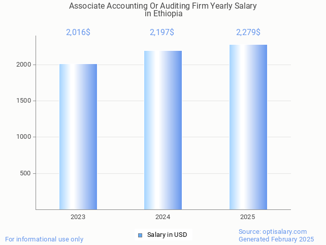 associate accounting or auditing firm salary in ethiopia 2025 associate accounting or auditing firm salary in ethiopia 2025