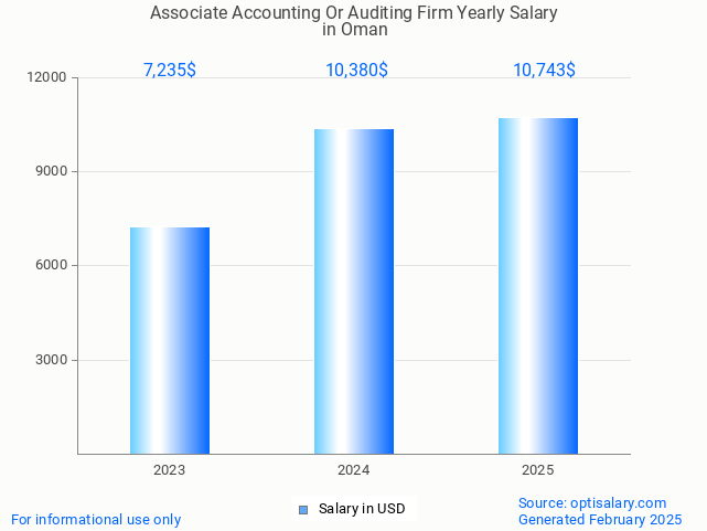 associate accounting or auditing firm salary in oman 2025