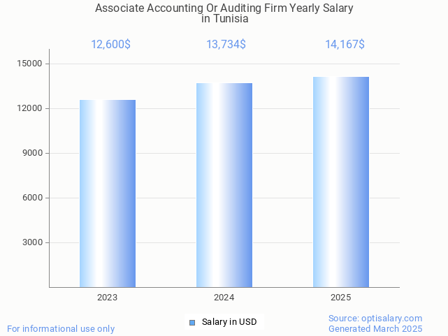 associate accounting or auditing firm salary in tunisia 2025 associate accounting or auditing firm salary in tunisia 2025