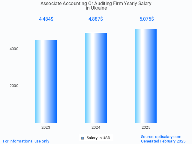 associate accounting or auditing firm salary in ukraine 2025 associate accounting or auditing firm salary in ukraine 2025