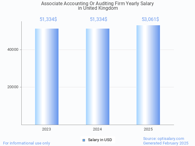 associate accounting or auditing firm salary in united kingdom 2025 associate accounting or auditing firm salary in united kingdom 2025
