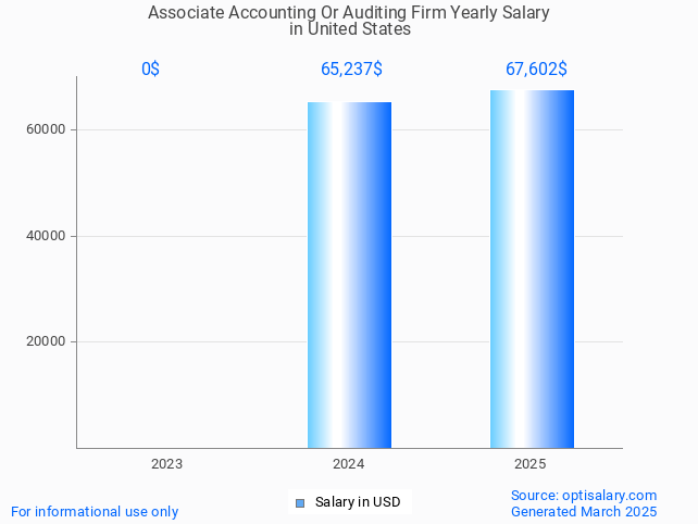 associate accounting or auditing firm salary in united states 2025 associate accounting or auditing firm salary in united states 2025