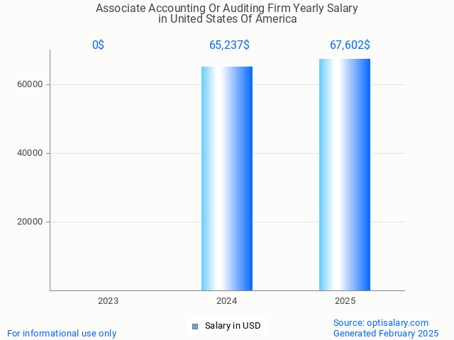 associate accounting or auditing firm salary in united states of america 2025 associate accounting or auditing firm salary in united states of america 2025