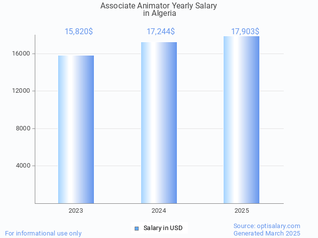 associate animator salary in algeria 2025 associate animator salary in algeria 2025