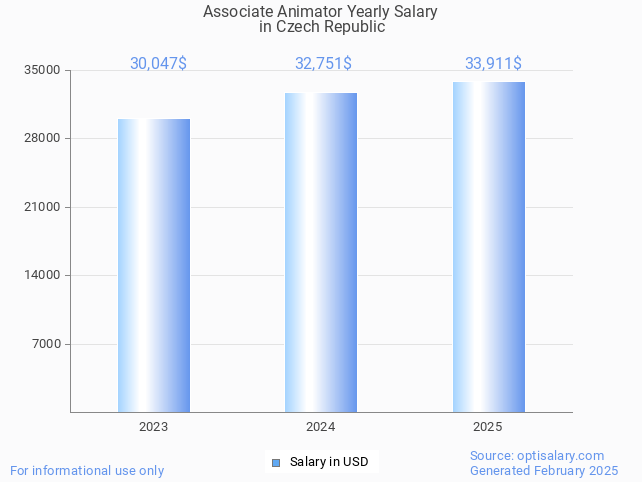 associate animator salary in czech republic 2025 associate animator salary in czech republic 2025