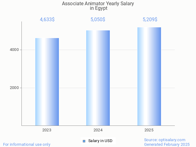 associate animator salary in egypt 2025 associate animator salary in egypt 2025
