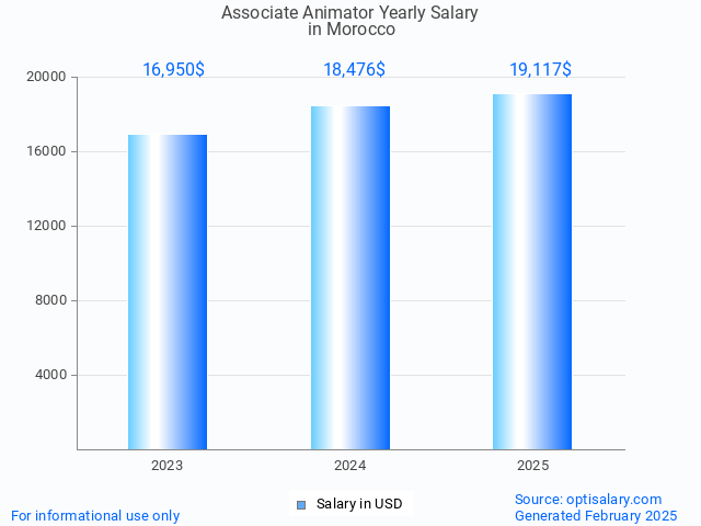 associate animator salary in morocco 2025 associate animator salary in morocco 2025