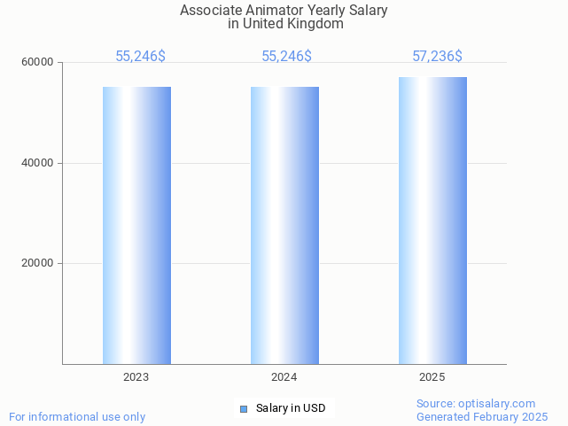 associate animator salary in united kingdom 2025 associate animator salary in united kingdom 2025