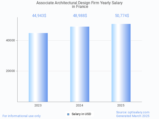 associate architectural design firm salary in france 2025 associate architectural design firm salary in france 2025