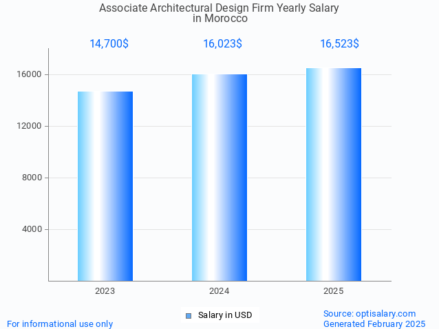 associate architectural design firm salary in morocco 2025 associate architectural design firm salary in morocco 2025