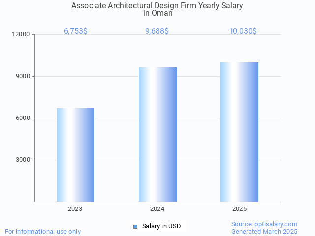 associate architectural design firm salary in oman 2025 associate architectural design firm salary in oman 2025