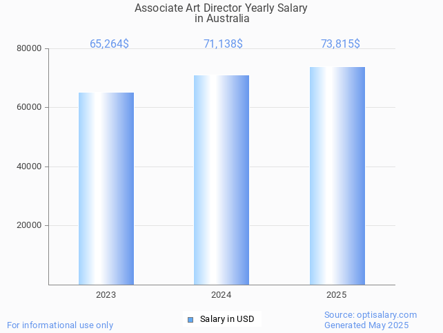 associate art director salary in australia 2025 associate art director salary in australia 2025