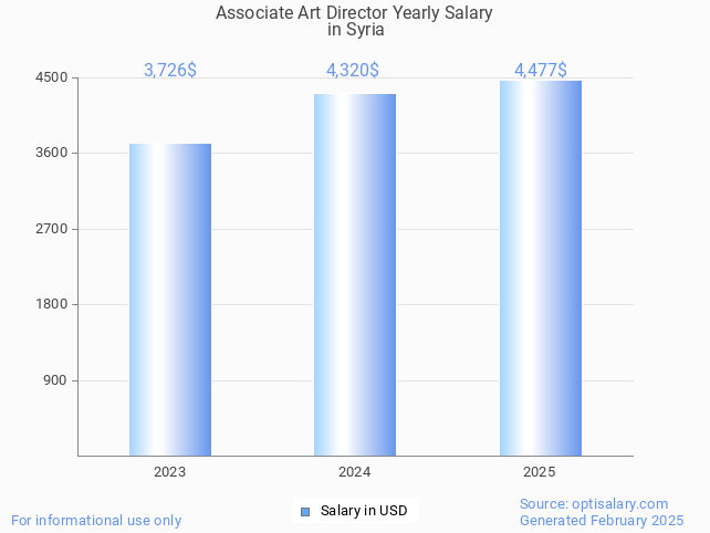 associate art director salary in syria 2025 associate art director salary in syria 2025