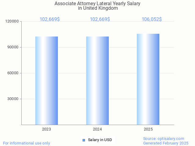 associate attorney lateral salary in united kingdom 2025 associate attorney lateral salary in united kingdom 2025