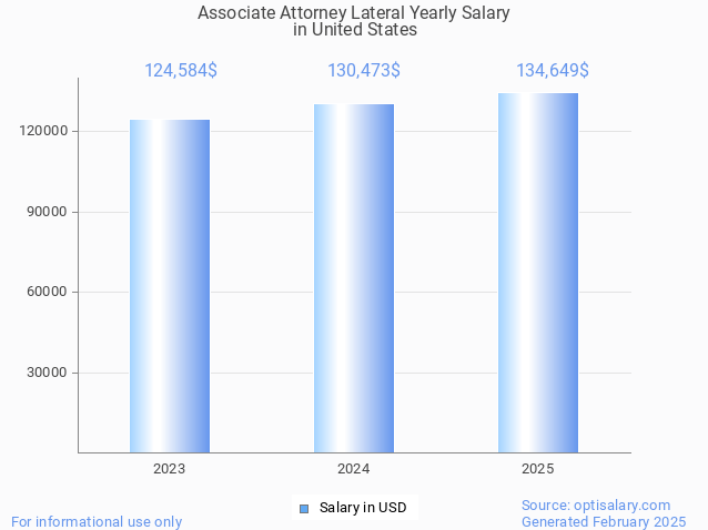 associate attorney lateral salary in united states 2025 associate attorney lateral salary in united states 2025