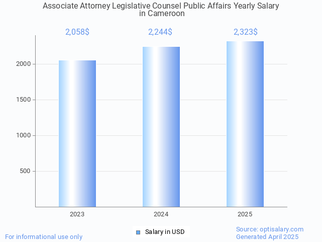 associate attorney legislative counsel public affairs salary in cameroon 2025 associate attorney legislative counsel public affairs salary in cameroon 2025
