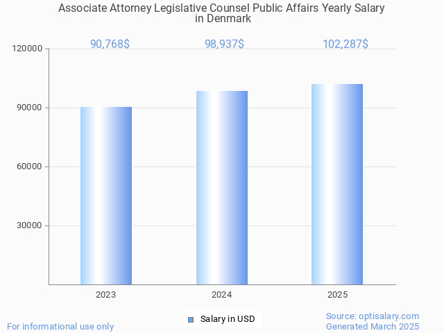 associate attorney legislative counsel public affairs salary in denmark 2025