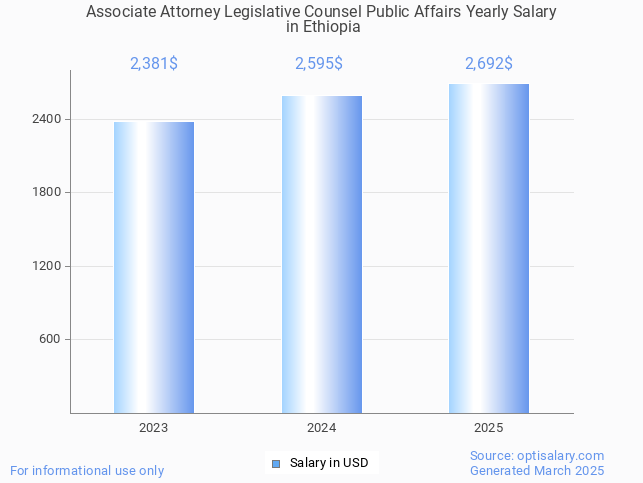associate attorney legislative counsel public affairs salary in ethiopia 2025 associate attorney legislative counsel public affairs salary in ethiopia 2025