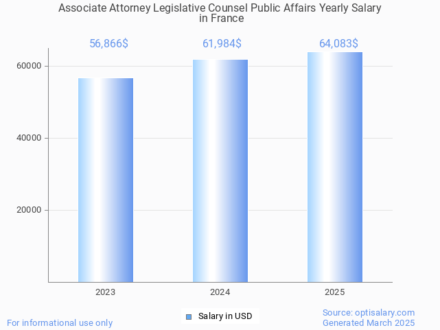 associate attorney legislative counsel public affairs salary in france 2025