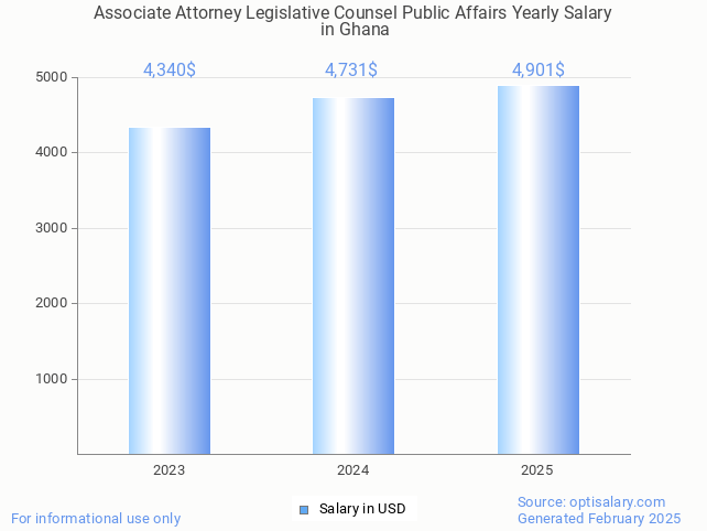 associate attorney legislative counsel public affairs salary in ghana 2025 associate attorney legislative counsel public affairs salary in ghana 2025