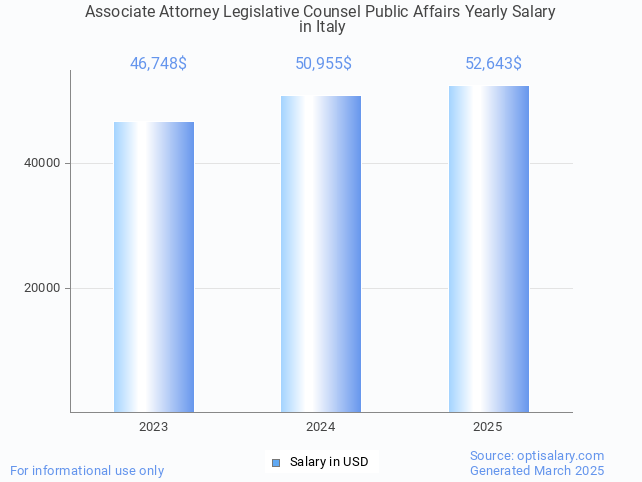 associate attorney legislative counsel public affairs salary in italy 2025 associate attorney legislative counsel public affairs salary in italy 2025