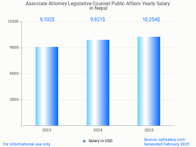 associate attorney legislative counsel public affairs salary in nepal 2025 associate attorney legislative counsel public affairs salary in nepal 2025