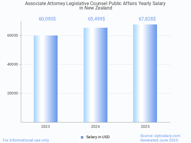 associate attorney legislative counsel public affairs salary in new zealand 2025 associate attorney legislative counsel public affairs salary in new zealand 2025