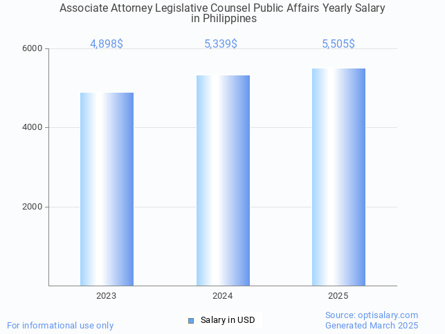 associate attorney legislative counsel public affairs salary in philippines 2025 associate attorney legislative counsel public affairs salary in philippines 2025